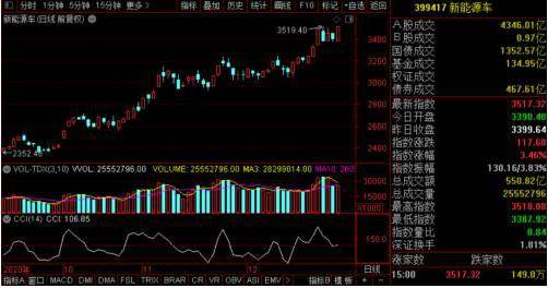 米乐M6官方入口:
新能源车板块引爆2020年!年内涨幅超85% 还能上车吗?(图2) 米乐M6官方入口:
新能源车板块引爆2020年!年内涨幅超85% 还能上车吗?(图2)