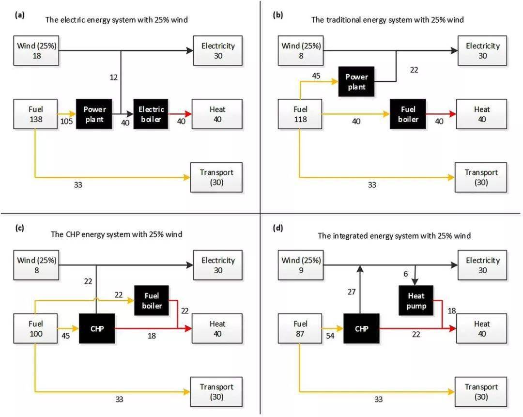 【研究】算一算:哪种能源系统组合效率最高 有没有可能大于100%?【米乐M6】(图3)
【研究】算一算:哪种能源系统组合效率最高 有没有可能大于100%?【米乐M6】(图3)