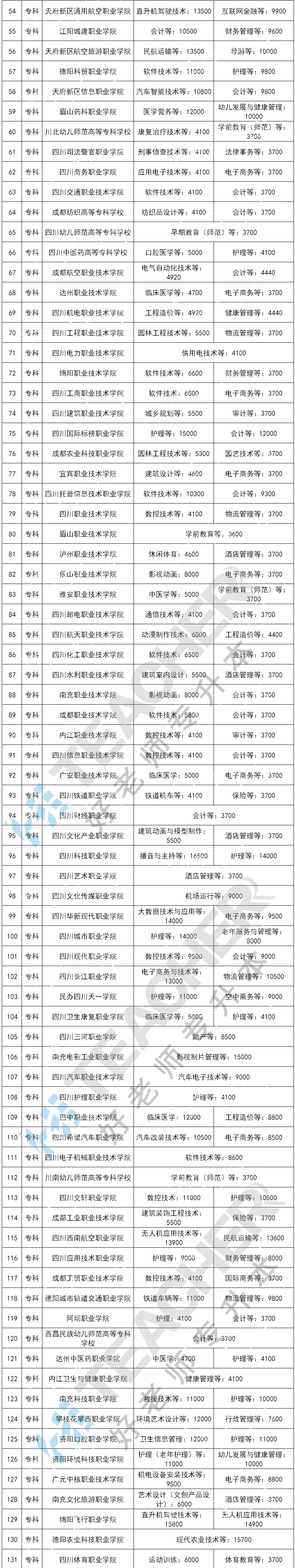 “米乐M6官方入口”
四川本专科高校专业学费盘货 哪些专业比力贵？(图8)